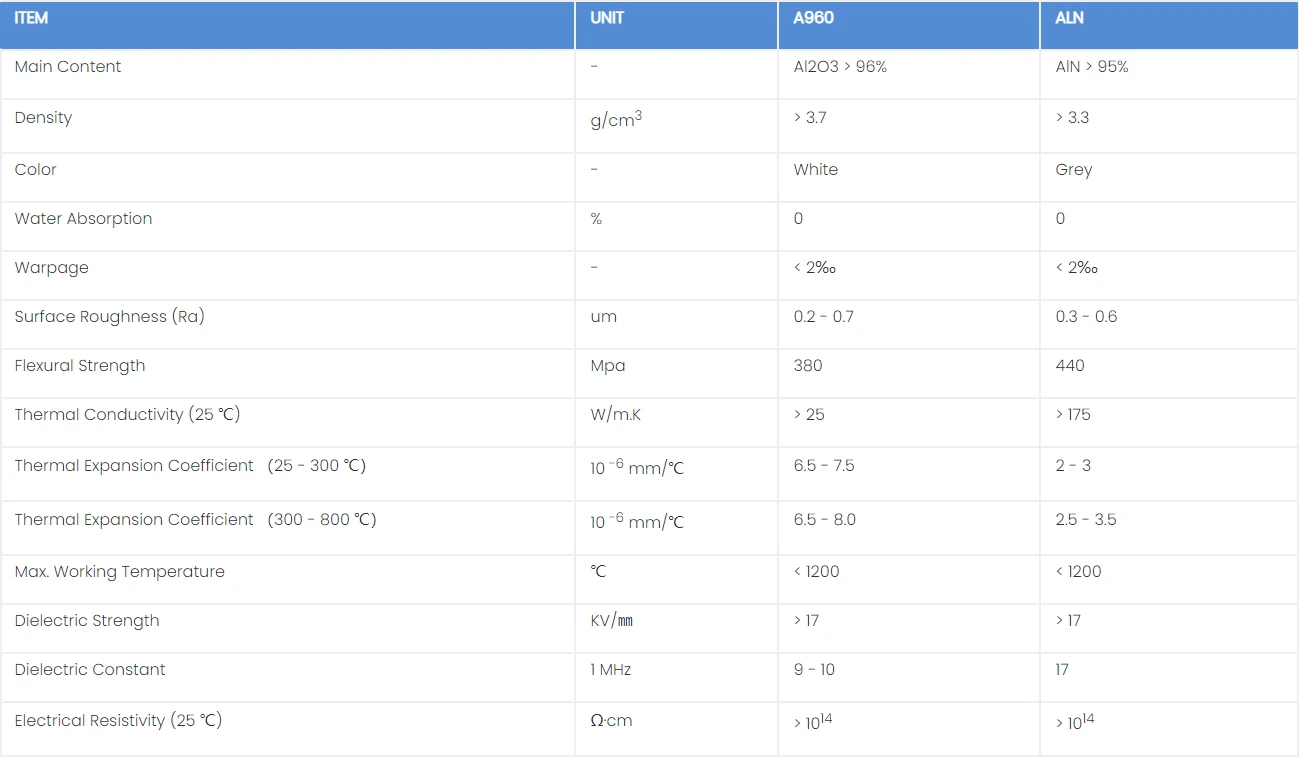 Material Properties of Aluminum Oxide Substrates