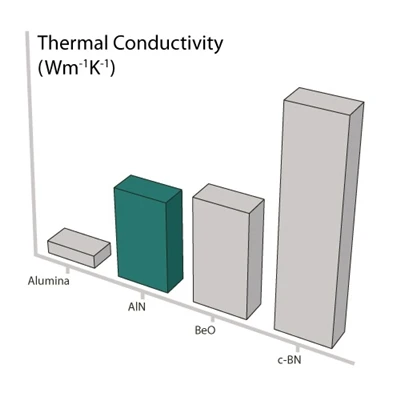 Kekonduksian Terma Aluminium Nitrida